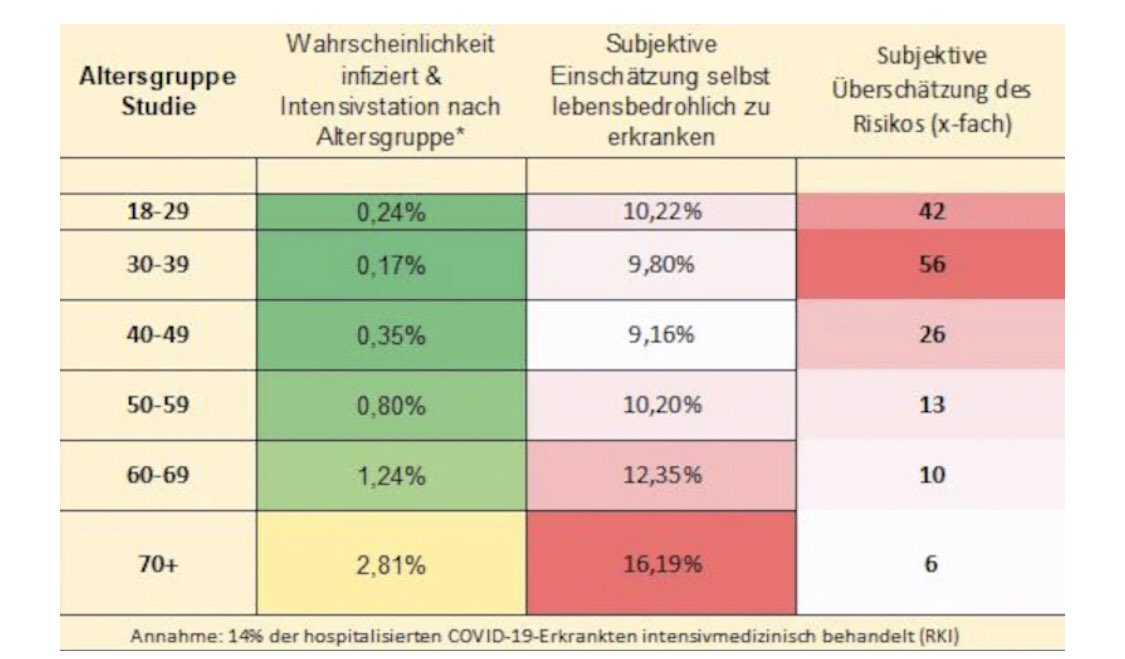 AminSharaf's tweet photo. Es fällt mir zunehmend schwerer die angstgestörten narzisstischen Mitmenschen ernst zu nehmen.
#ZeroAngst #StopLockdown #SchulenUndKitasAuf https://t.co/pRWFDFl0vk