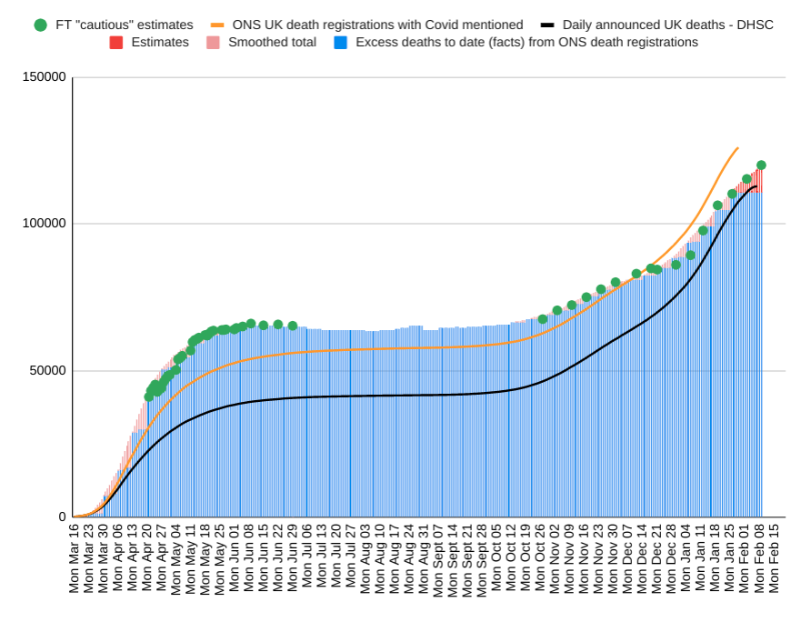 ChrisGiles_'s tweet image. UPDATE: Following today's official data, the latest estimate of the number of UK excess deaths to date since the pandemic started is

120,000

The figures are now pretty stable, so the model's updating of the 110,800 excess deaths already announced is likely to be accurate

1/
