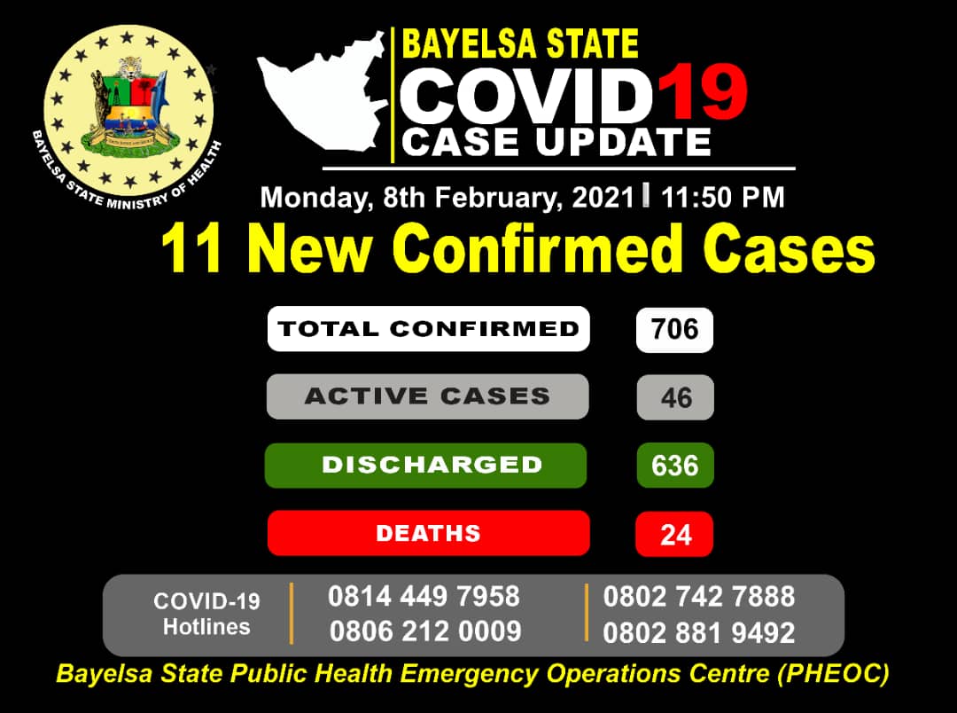 Bayelsa PHEOC (@bayelsapheoc) on Twitter photo Covid19BayelsaUpdate   
  8th February, 2021
11 New Confirmed Cases
Please adhere to Public Health Advisories to reduce transmission
#Takeresponsibility 
#MaintainSocialDistancing 
#WashYourHands 
#DefeatCovid19 
#StaySafe 
#MaskupBayelsa Covid19BayelsaUpdate   
  8th February, 2021
11 New Confirmed Cases
Please adhere to Public Health Advisories to reduce transmission
#Takeresponsibility 
#MaintainSocialDistancing 
#WashYourHands 
#DefeatCovid19 
#StaySafe 
#MaskupBayelsa
