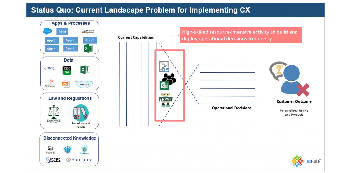 FlexRule's tweet photo. How can organizations close the gap between organization’s capabilities and customer outcomes https://t.co/MhKQsXEjgv #DigitalTransformation #UI #DecisionCentric #CustomerCentric #Digitalops https://t.co/yC23DAuFap
