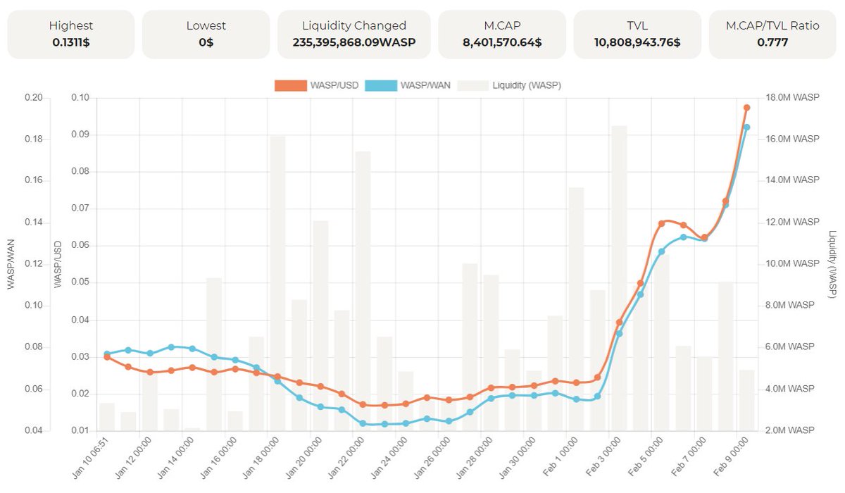 Again $WASP night show 🕺💃 $WASP is $0,125 🔥 7,5x in only two weeks 🎉 Will reach the target that was 100x! after another 13,4x @wan_farm release tomorrow in #SushiSwap and $WASP/$USDT farming pool will be available there on #ETH chain Hold on guys, show has just begin 🚀