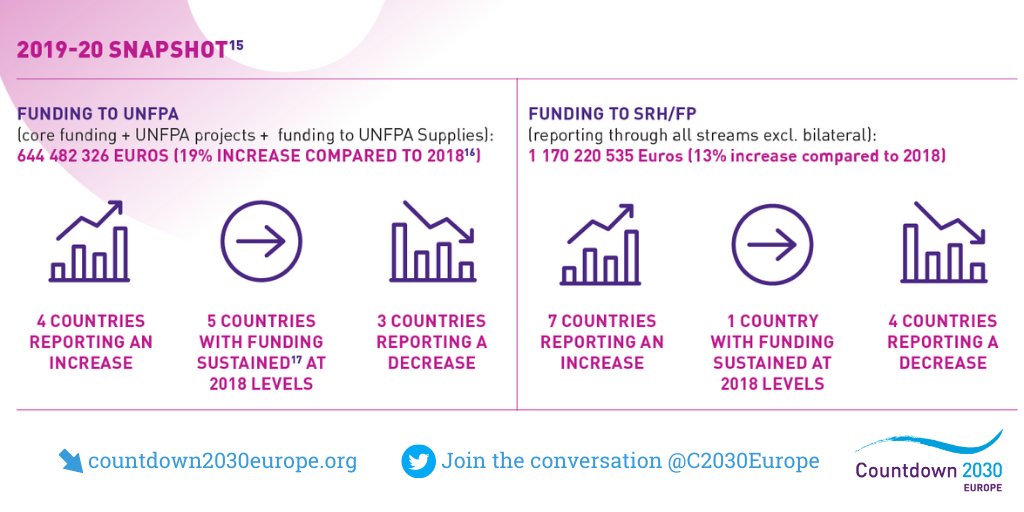 C2030Europe's tweet photo. 📢 7 European donor countries have increased 📈 their funding to sexual and reproductive health through their development aid.
Find out who’s on the list 👉 https://t.co/KUQddXxRZq
#BecauseSheCounts #FP2030 #MyFPStory https://t.co/ao9efjayb0