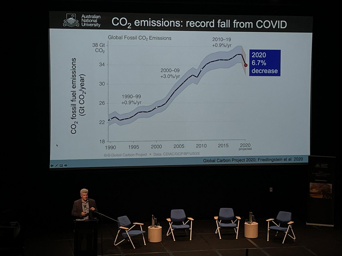  @ProfMarkHowden starts.  #covid has seen  #climatechange take a back seat. CO2 emissions fell last year, but CO2 concentrations continue to rise. This is the variable that influences global temperature