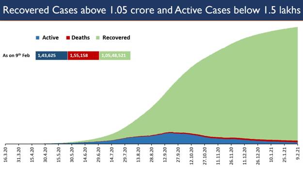 PIB_Patna's tweet photo. #COVID19Update #India
➡️ Active Caseload #dropped to 1.43 lakh (1,43,625)
➡️ 1.05 Cr (1,05,48,521) people have recovered so far.
➡️14,016 patients have recovered and got #discharged in the last 24hrs.
➡️ India’s #Recovery_Rate has reached 97.25%, one of the highest globally https://t.co/4mInmjliAD