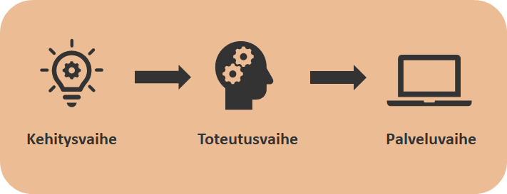 ihkuallianssi's tweet photo. Kehityksestä toteutukseen ja nyt palveluvaiheeseen! Kerrataanpa Ihku-laskentapalvelun vaiheita:

elokuu 2018 👉 kehitysvaihe
helmikuu 2019 👉 toteutusvaihe
tammikuu 2021 👉 palveluvaihe

#ihkuallianssi #kustannuslaskenta https://t.co/BAJcuPYdRg