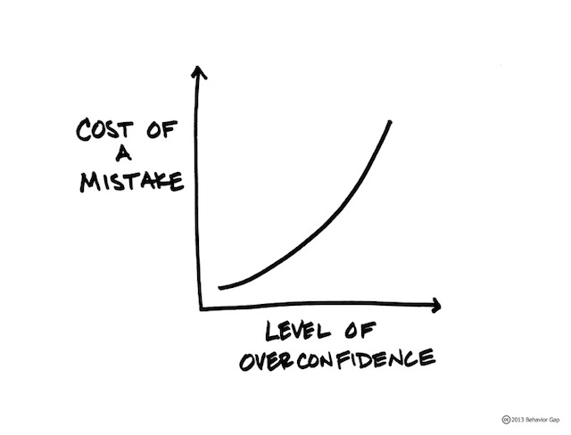 8/ When you think you are a much better investor, especially when you invest during bull markets when everything goes up, you end up risking too much.