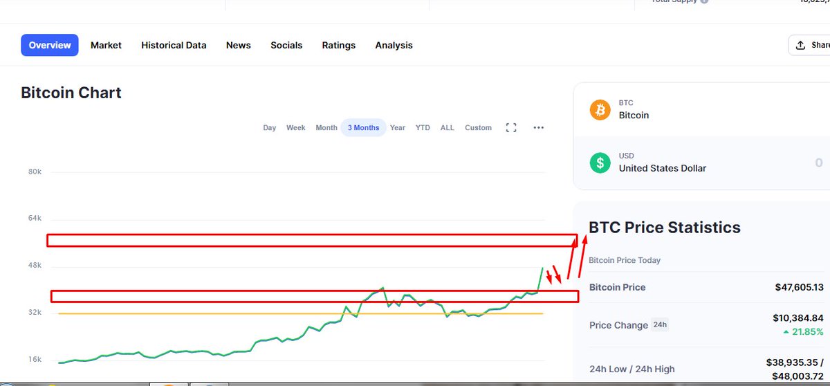 KlassikMoney's tweet photo. Hi, look what bitcoin does. As expected, here is a jerk. Are you still thinking? Click and get bitcoins on a passive account➡️https://t.co/AyAmQ35lcV #Mining #Crypto #cryptocurrency #passiveincome #affiliateprogram https://t.co/AHoI7219sg