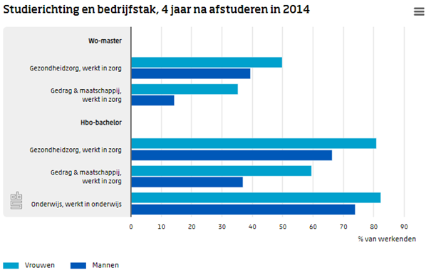 statistiekcbs's tweet photo. Vrouwen werken na een opleiding in de gezondheidszorg of gedrag &amp; maatschappij vaker in gezondheids- en welzijnszorg dan mannen. https://t.co/fmRxf4tibA https://t.co/IpzXkmLDEO