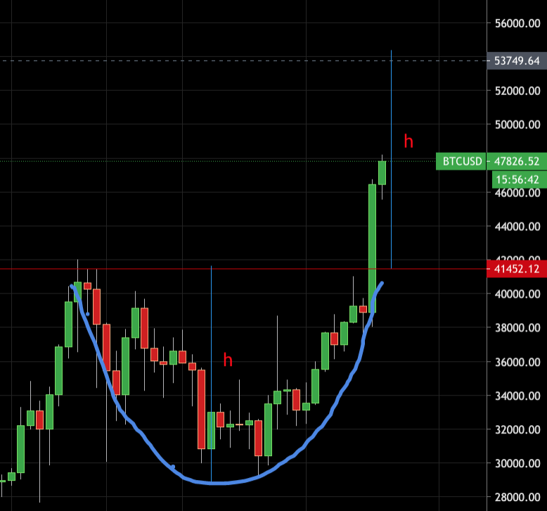 halfhedge's tweet photo. #btcusd #bitcointurkiye #btctry #bitcoin cup price target 54.000 $ https://t.co/qjCifn50bD