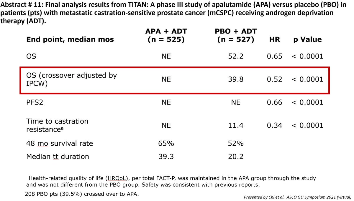 Kudos to <a href="/neerajaiims/">Neeraj Agarwal, MD, FASCO</a> et al for setting such impressive benchmarks for OS benefit in #mCSPC. I remember starting fellowship at <a href="/cityofhope/">City of Hope</a> 15y ago with a limited arsenal of tx for #prostatecancer; now w #apalutamide &amp; the many drugs that follow, the future is far 💡. <a href="/ASCO/">ASCO</a> #GU21
