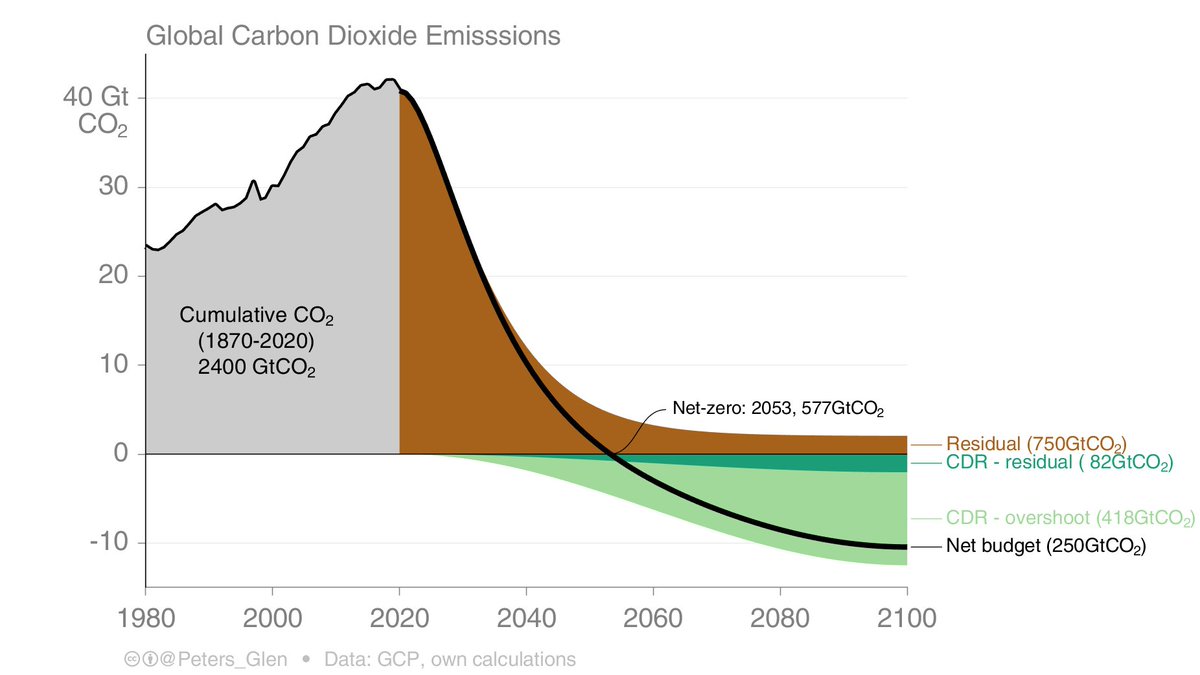 Even having a ridiculous amount of CDR at net-zero in 2050, say 5GtCO₂/yr, means that fossil & LUC CO₂ emissions need to go from today's ~40GtCO₂/yr to ~5GtCO₂/yr in 30 years.CDR is really important, but it is no where near as important as reductions in CO₂ emissions.2/