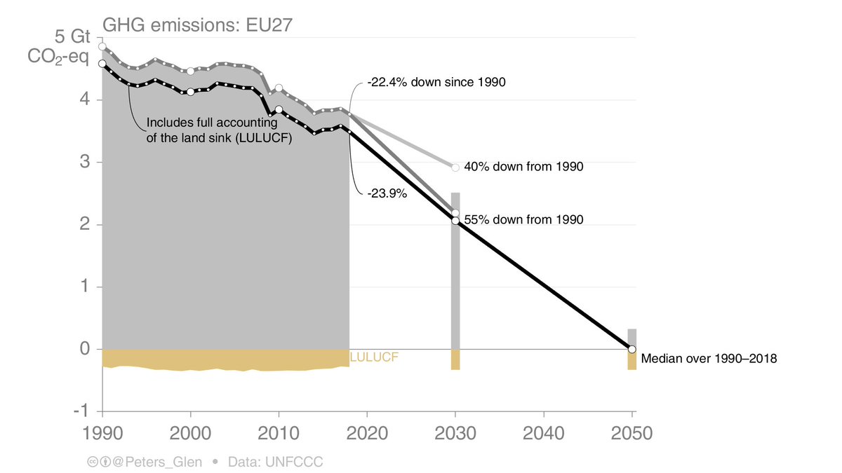 It is also possible to largely avoid technical CDR (BECCS, DACCS) if you are smart with the way the land sink is managed (like in the EU).There are issues with using the land sink, there are also issues with technical CDR... Which is more risky? 4/