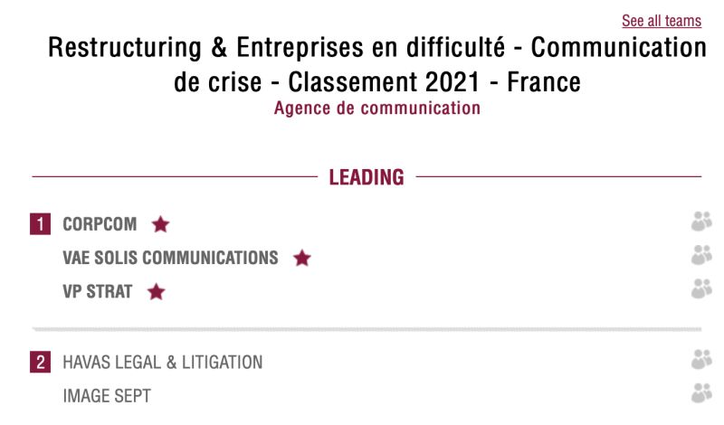 VaeSolis's tweet photo. 🥇@VaeSolis intègre la catégorie « Incontournables » du classement Décideurs des conseils en communication en matière de #Restructuring &amp; Entreprises en difficulté.
Nous sommes fiers de cette reconnaissance de notre savoir-faire sur ces sujets complexes👏 
https://t.co/apbJDl6mrw https://t.co/WrbO4N8gUv