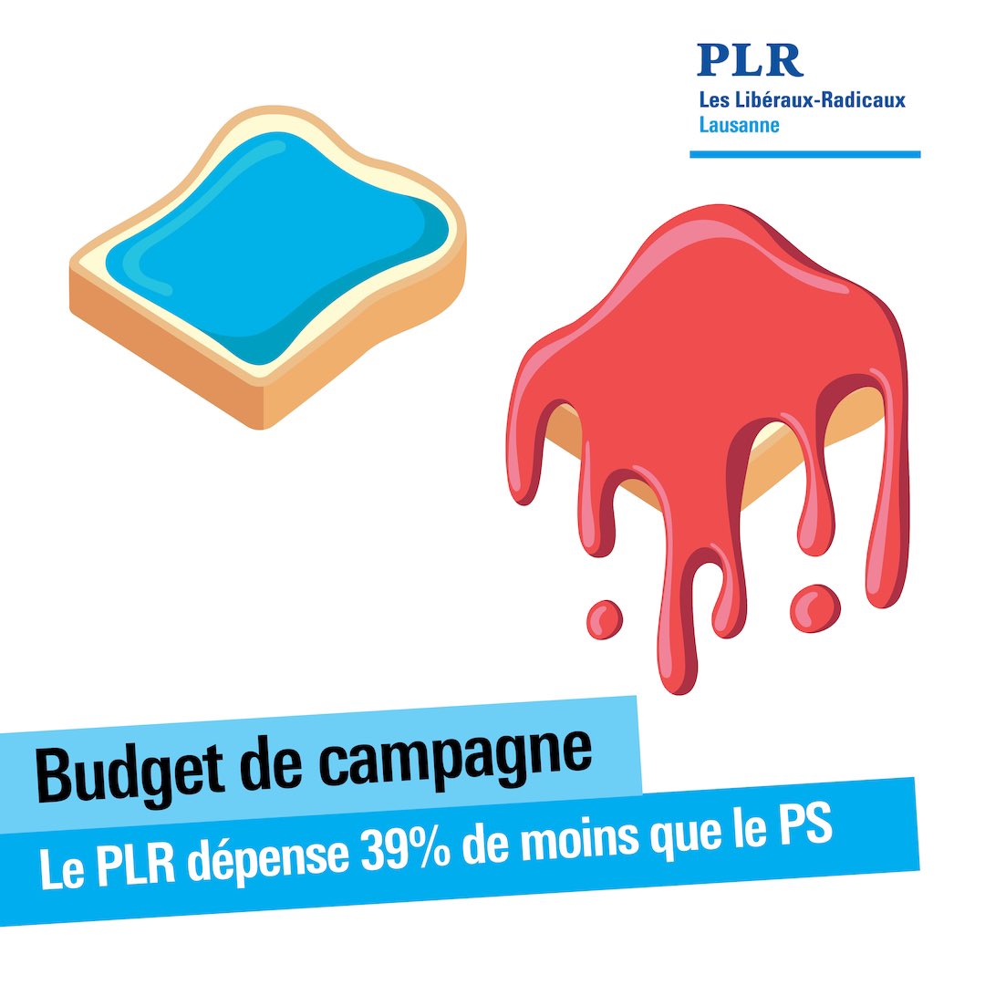 PLRLausanne's tweet photo. Le @PSLausanne a publié son budget de campagne de CHF 253'000.-. Voici celui du @PLRLausanne, deuxième parti de la Ville : CHF 155'000.-. Cette somme ne comprend évidemment pas les nombreuses heures et le travail des miliciens... 👉🏼 https://t.co/pTxkmSMeLv
#ECVD21 #cclausanne https://t.co/hI0ewPXLrp