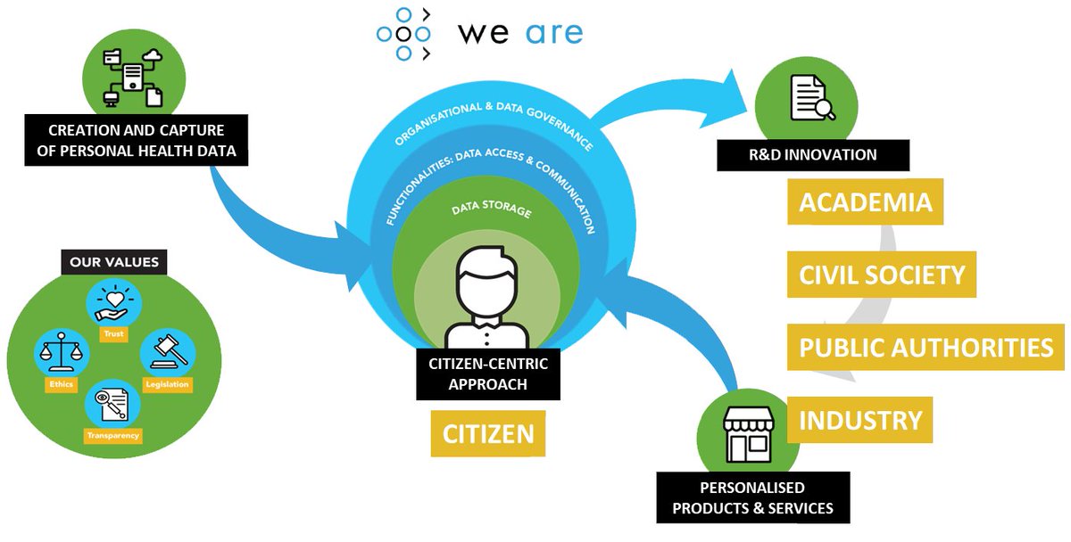 A grand launch for Belgian healthcare. Here's WeAre, a unique patient &amp; citizen #healthdata platform to build an ecosystem of trust we-are-health.be/nl partnership between <a href="/VITOBelgium/">VITO</a> <a href="/Domus_Medica/">Domus Medica</a> @ZorgnetIcuro #VlaamsPatientenPlatform #KoningBoudewijnstichting #BeHealth