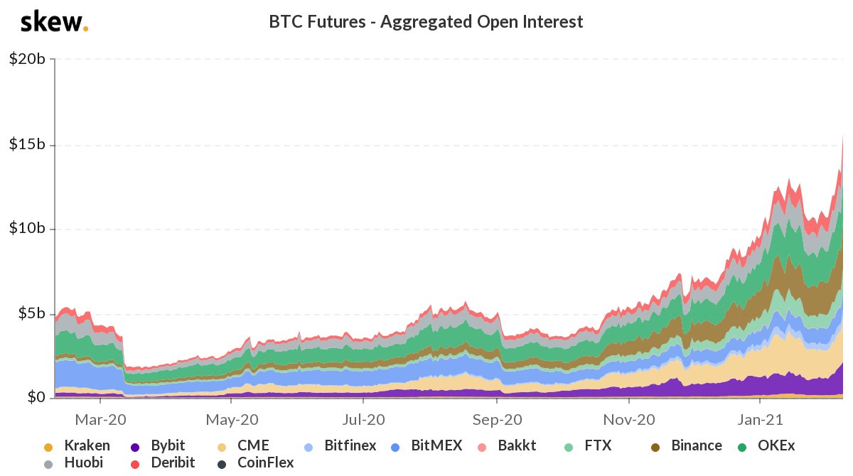 bitcoin futures open interest new all-time-high yesterday >$15bln