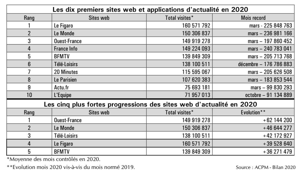 fabs35's tweet photo. L’ACPM vient de publier le bilan des audiences #media pour 2020. La plateforme du Groupe @OuestFrance sur le podium et no 1 de la progression. Félicitations 👏👏👏 à toutes les équipes et à nos partenaires ! #oncontinue https://t.co/Dm3hOdfaSM