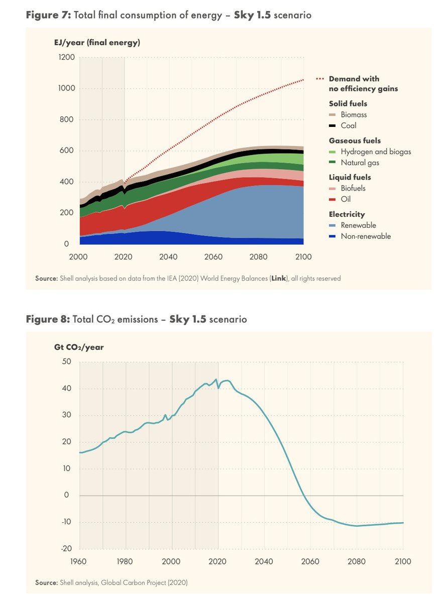 Here's what the world's energy consumption profile looks like under Shell's new 1.5C scenario out to 2100.Note how the whole world's energy consumption goes carbon negative around 2055?!