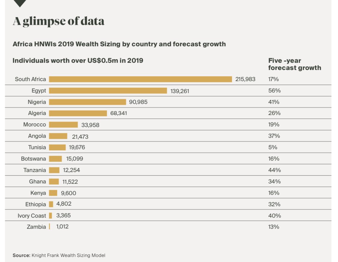Benji_Fernandes's tweet photo. Africa HNWIs 2019: # of Individuals worth over $500,000. https://t.co/NLwaD481t1