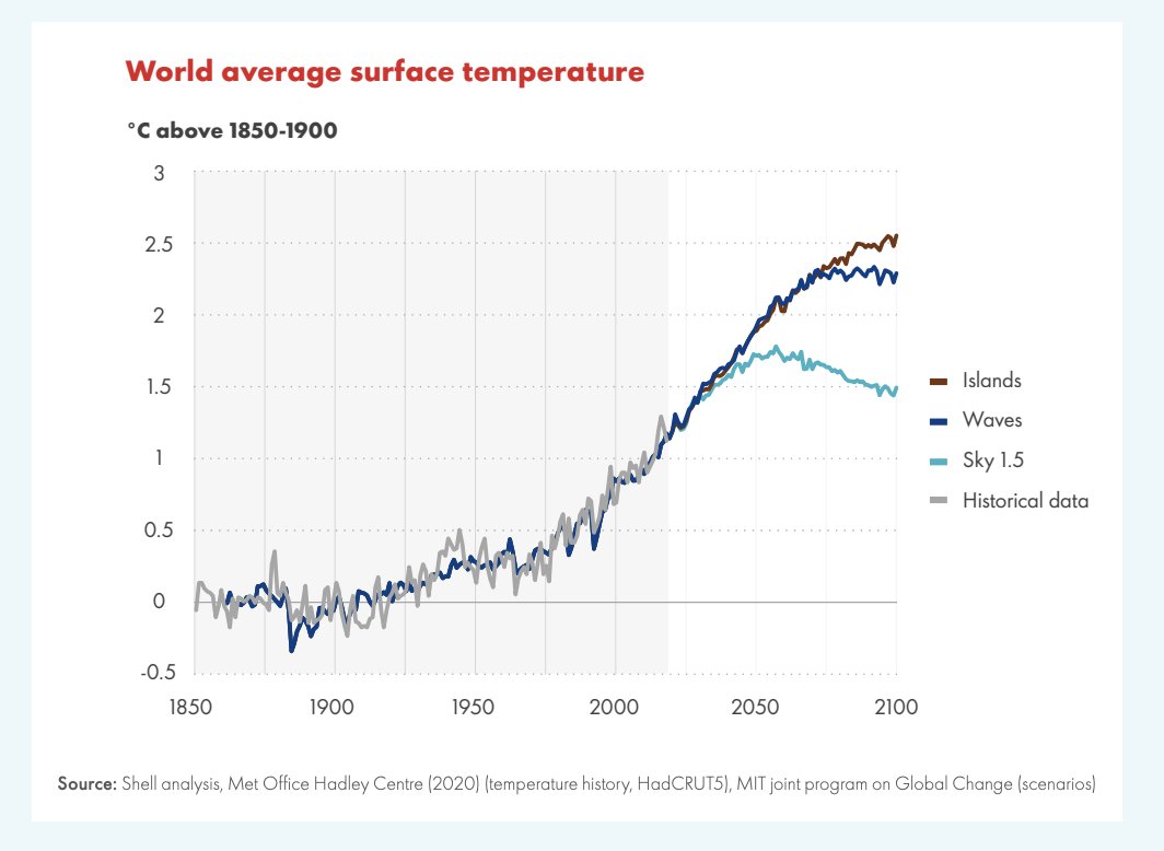 By relying so heavily on negative emissions sucking CO2 out of the atmosphere in the second half of this century, this is what Shell's 1.5C scenario would mean for global temps...Temps overshoot 1.5C and only *just* return to that level by 2100