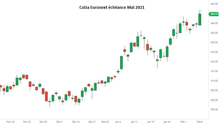 🔥 Le colza @euronext_fr aux portes des 4️⃣5️⃣0️⃣ €/t.

➡️ Au plus haut depuis Mai 2013
➡️ A pris +65 €/t en 4 mois 

👁 Aujourd’hui, rapport <a href="/USDA/">Dept. of Agriculture</a> + Agreste <a href="/Agri_Gouv/">Ministère Agriculture et Souveraineté alimentaire</a>