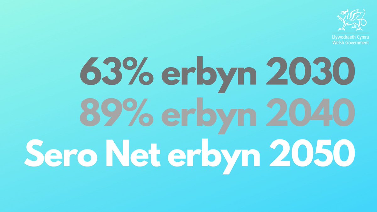 NewidHinsawdd's tweet photo. Heddiw gwnaethom nodi ein hymrwymiad cyfreithiol i gyflawni allyriadau sero net erbyn 2050 - ond rydym am gyrraedd yno ynghynt.

📉 Cyn # COP26 yn Glasgow ym mis Tachwedd, rydym wedi gosod rhai targedau uchelgeisiol i'n hunain i leihau ein hallyriadau.

👉 https://t.co/JX3KZzvyyg https://t.co/l5JUrpBlxJ