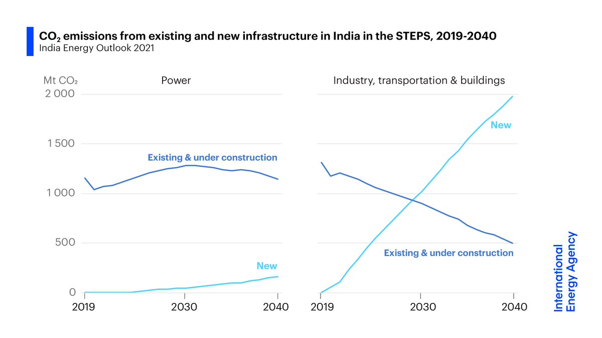 So I’ve spent the last several months living and breathing the  @IEA  #India Energy Outlook. I was thinking about which figures I would jam into a nice thread that could aptly synthesise the 250 page report. But then I thought, nah, I’ll just use this one: