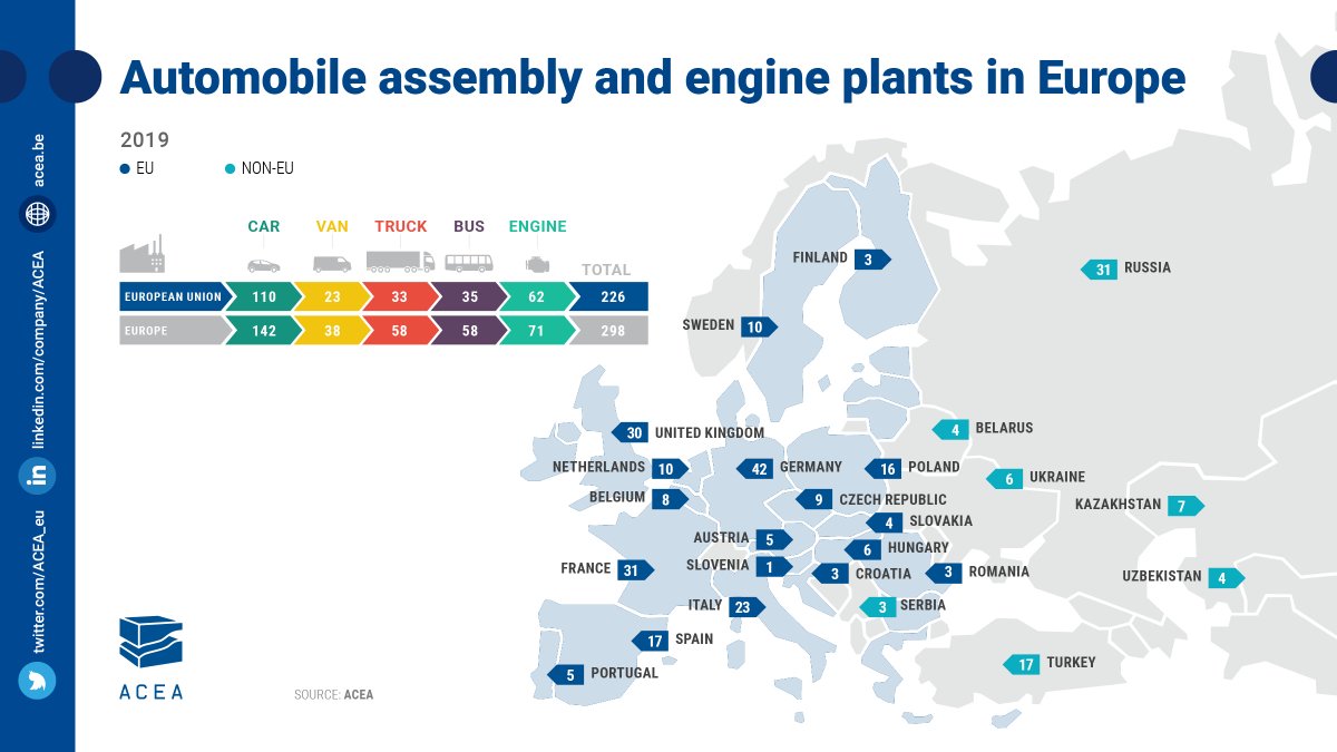 📝 Fact: the number of #automobile assembly and production plants that make #trucks 🚚 in the European Union is 3️⃣3️⃣
