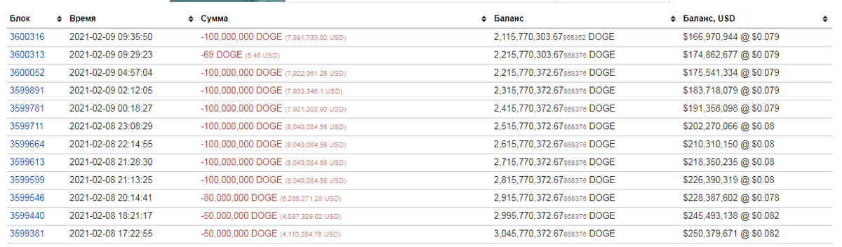 Доджей потихоньку продают

bitinfocharts.com/ru/dogecoin/ad…