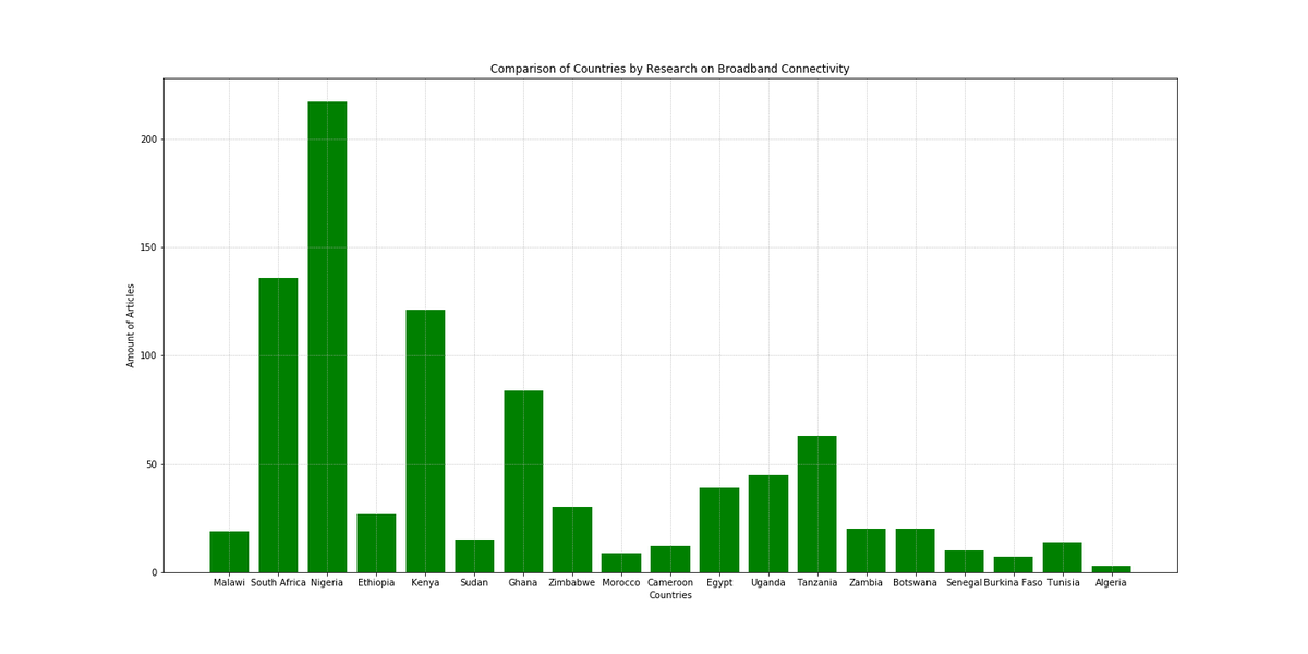 As per #ITU #Africa contributes more to the 46% offline pop. How much research(tech, policy,econ of #BroadbandConnectivity) is directed towards it? Our #MachineLearning #SentimentalAnalysis work with @1carringtone shows #Nigeria is leading the research on #InternetConnectivity.