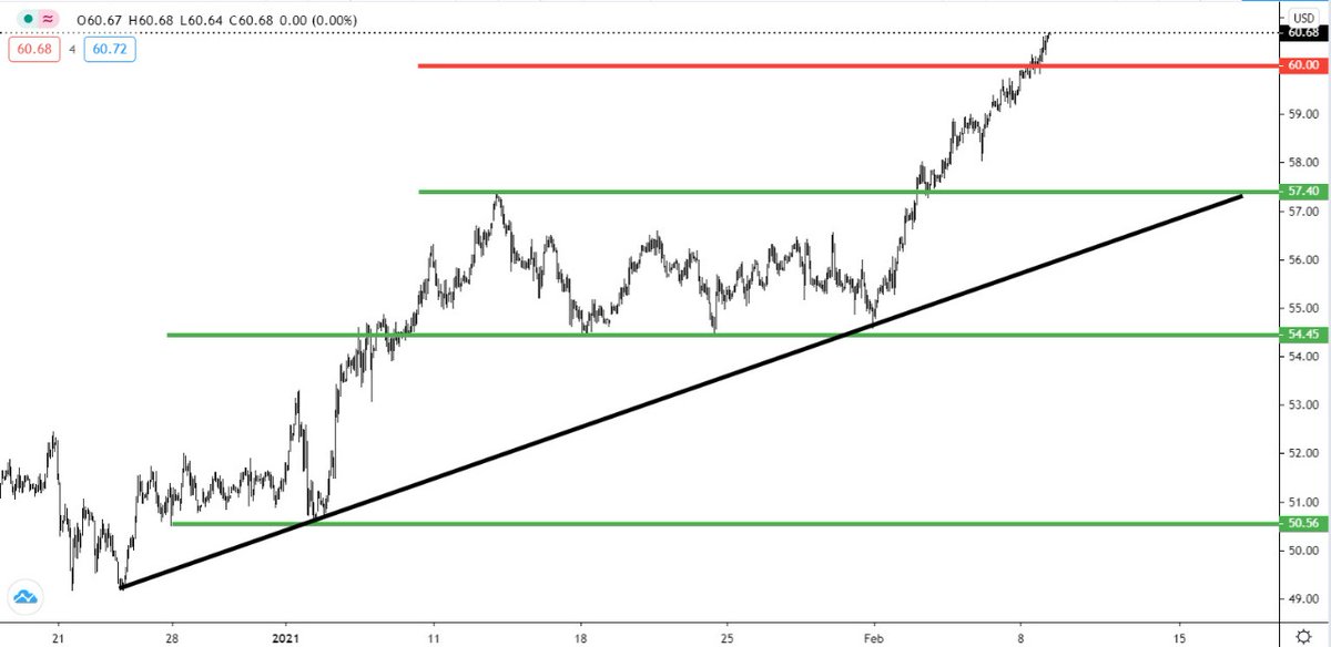 FXGate's tweet photo. #Oil (Brent crude) is moving in a volatile direction on the hourly interval. It is preferable to wait for oil to correct until the price level of $ 57.00 per barrel to buy.

Resistance: 60.00 – 61.00 – 62.00
Support: 56.00 – 57.00 – 58.00
Trend: Bullish https://t.co/nJv9R9a38d
