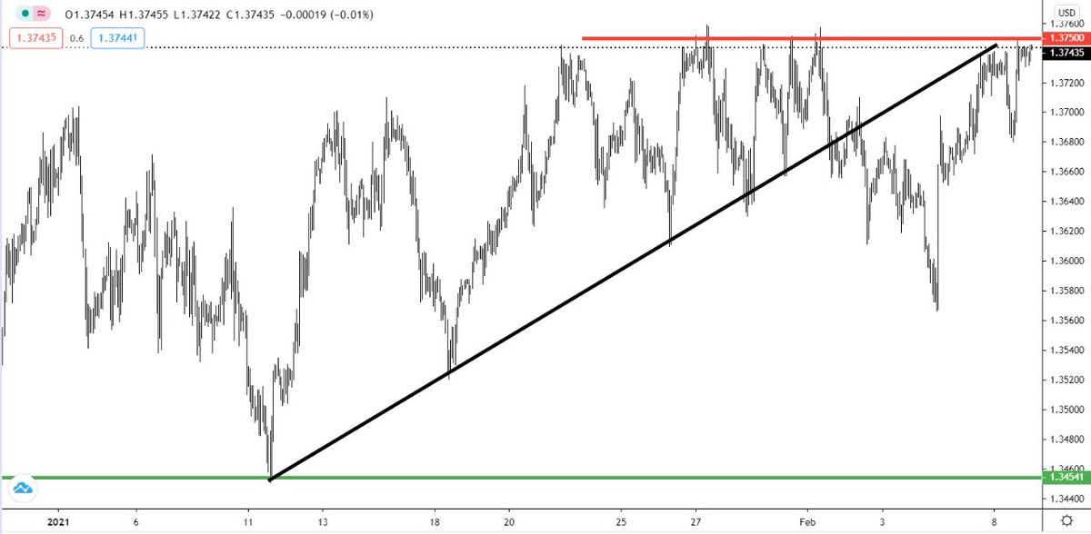 FXGate's tweet photo. The #GBPUSD pair is moving in a downward direction on the hourly interval. We are waiting for the pair to drop from these levels as it re-tests the broken uptrend line.

Resistance: 1.3700 – 1.3800 – 1.3900
Support: 1.3450 – 1.3400 – 1.3300
Direction: Bearish https://t.co/j7q7yiDg5k