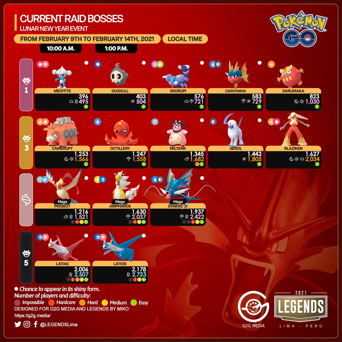 PokeSocial1's tweet photo. 🇺🇸
Current Raid Bosses.
Lunar New Year Event.

#PokémonGO #PokémonGOApp #G2G https://t.co/OFAqagxwN7