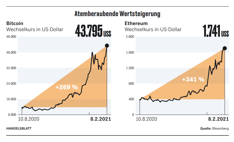 BakerMcGER's tweet photo. Atemberaubende Wertsteigerung von Bitcoin &amp; Ethereum - interessante Grafik hierzu heute im @handelsblatt #bitcoin #etherum #cryptocurrencies #crypytocurrency https://t.co/4f7o5Dk41k
