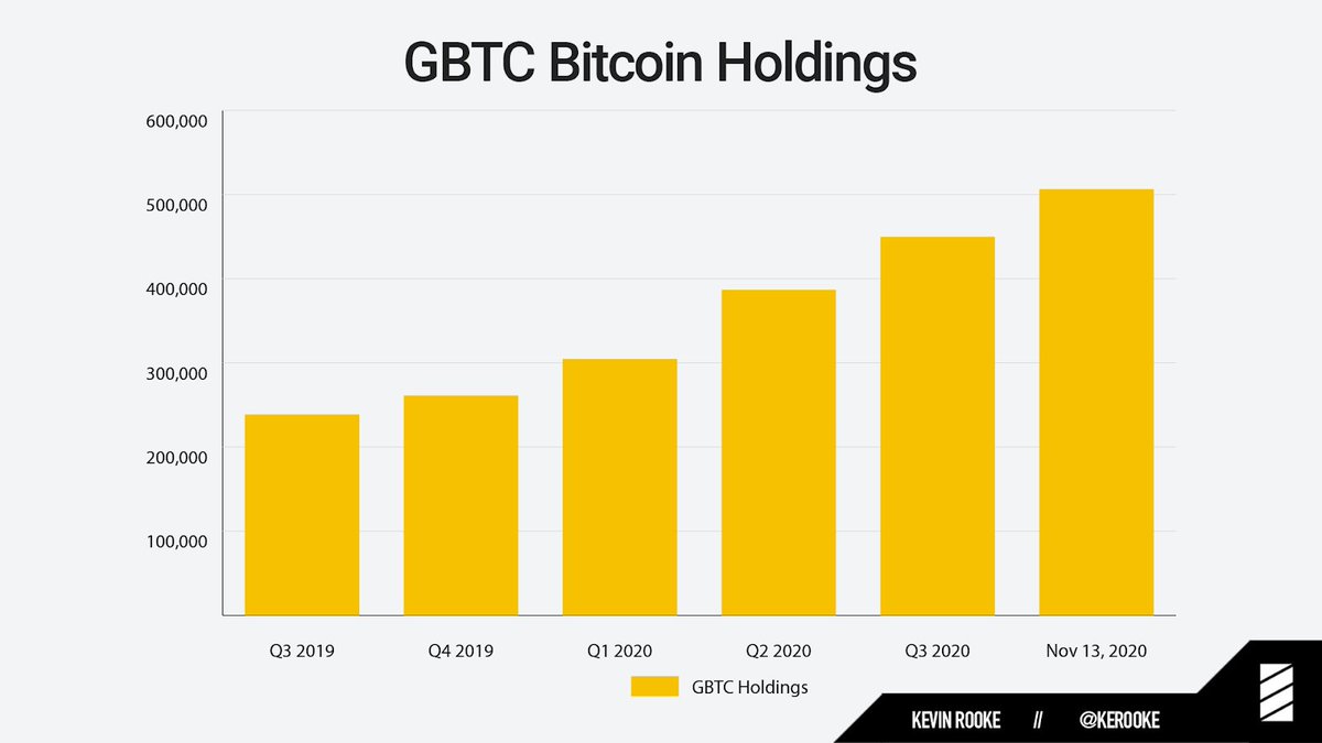 Secondary investors who paid this premium must wait before selling to even break even. This has created an almost complete one way system of money in, and never out.