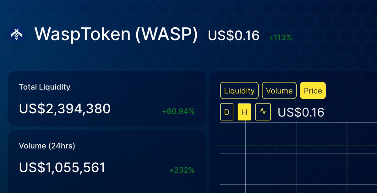 askmecryptos's tweet image. Going pretty good so far $WASP 

+113% gain in a day, Still a long way to go. $WAN $WASP $BTC $ETH
