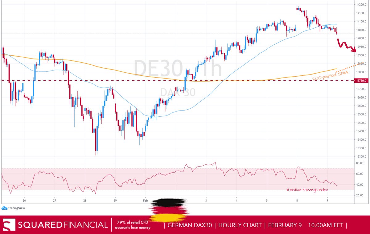 ronynehme's tweet photo. DAX hit our support level at 14100 yesterday following data showing that German industrial production decelerated with futures hinting at a slight breather in early trades and technical indicators suggest a retest of our 14000 support 🎯

#SquaredFinancial #StockMarket #Germany30 https://t.co/J59EXN1gO3