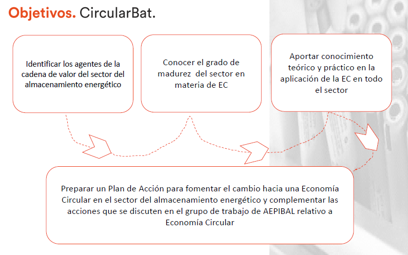 ineditinnova's tweet photo. 🔋¿Sabías que solo el 27% de los agentes de la cadena de valor del sector del almacenamiento energético conoce los impactos ambientales asociados a su actividad?
Jornada final del Proyecto #CircularBAT "De la linealidad a la circularidad"
🗓️17/3
🕘11h
📝https://t.co/qOLyGrXKya https://t.co/mvr0ZCemWW