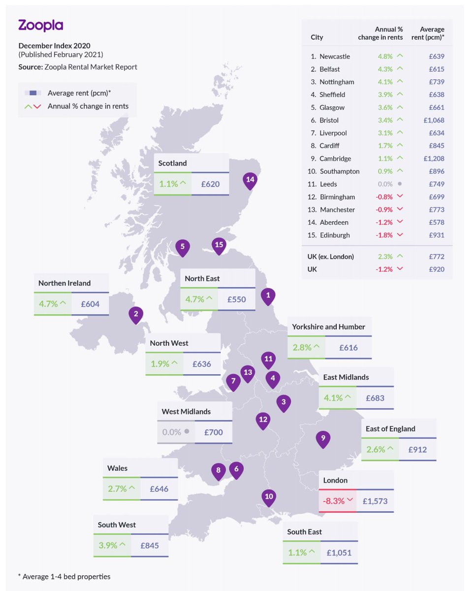 RichardPonton's tweet photo. @WRNewcastle Topping the UK figures for rental growth. Reason #1 to invest in Newcastle.  #NewcastlePRS   @Zoopla @Tynetoinvest https://t.co/BrVso9iEsq