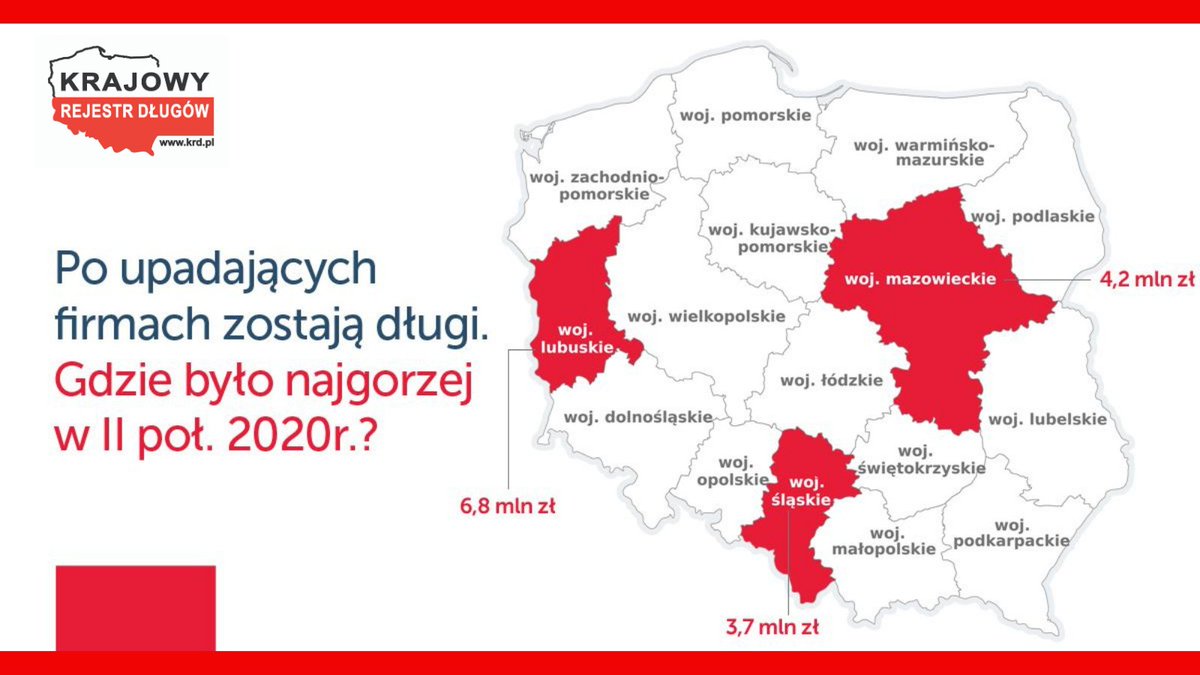 KRD_pl's tweet photo. 💡W II połowie 2020 r. firmy, które zbankrutowały, naraziły na straty 2⃣8⃣4⃣ wierzycieli, zalegając im na łączną kwotę ponad 2⃣3⃣mln zł➡️https://t.co/dG7FXy5TWr
#daneKRD #monitorujemygospodarkę #mapka https://t.co/MFtdmrTPAo