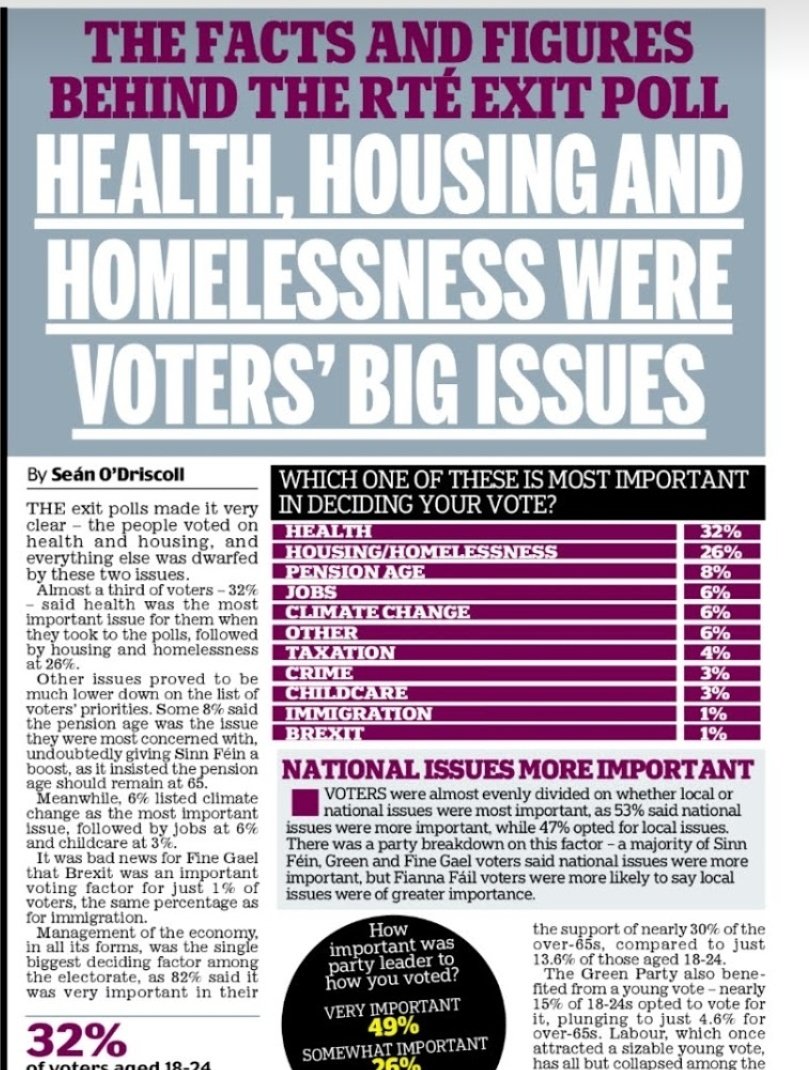 caulmick's tweet image. YEAR on from election, Most Important issues...gotten worse.

🏨Health - Badly exposed during pandemic.

Housing - Prices ⬆️
Rents 💶💶💶
Homeless  - Record Deaths 

🦳Pension - new (scam) scheme leaves people over 65 - €2,300 short.

#HowIrelandWorks 
#Ge2020 
#TodayCB