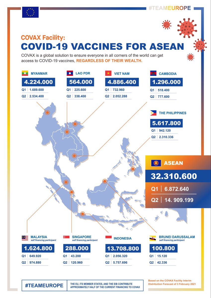 Igor Driesmans On Twitter According To Gavi Forecasts Asean Countries Will Receive 32 3 Million Vaccines From The Global Covax Facility Eu Finances Half Of The Covax Facility Check Out The Details
