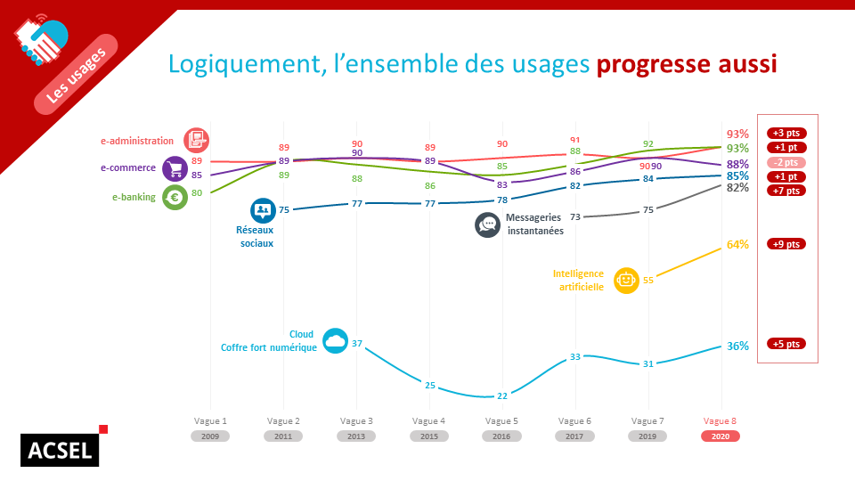 AcselDigital's tweet photo. 2020 a profité aux réseaux sociaux et aux messageries instantanées avec une augmentation de l'usage. En particulier l'usage des messageries instantanées progresse de 7 pts à 82% #ConfianceNum #UsagesNum @AcselDigital https://t.co/yUNkh7O80p