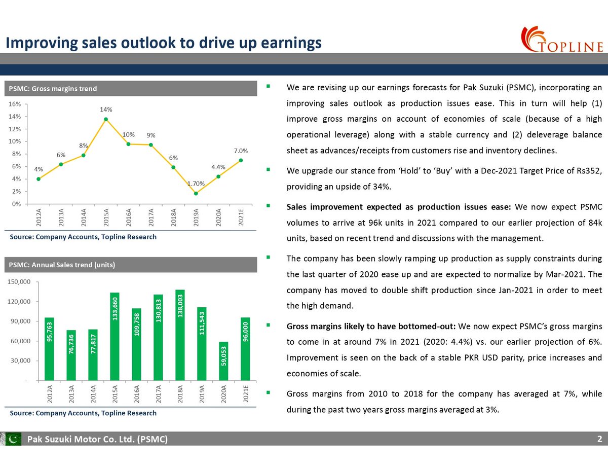 toplinesec's tweet photo. Pak Suzuki Motor Co. Ltd. (PSMC): Earnings revised up on higher production; Upgraded to ‘Buy’
#PSX #KSE100 #FrontierMarkets #EmergingMarkets #Topline #Pakistan #PakistanStockExchange #Economy #COVID19 #automobile
For Full Report
https://t.co/0DYk6kVwkD https://t.co/ZmY3Pp1nU3