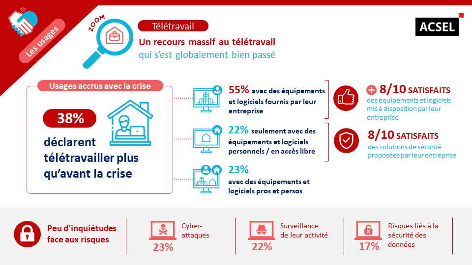 AcselDigital's tweet photo. Un recours massif au télétravail qui s'est globalement bien passé #ConfianceNum #UsagesNum @AcselDigital https://t.co/F35H56gYnM