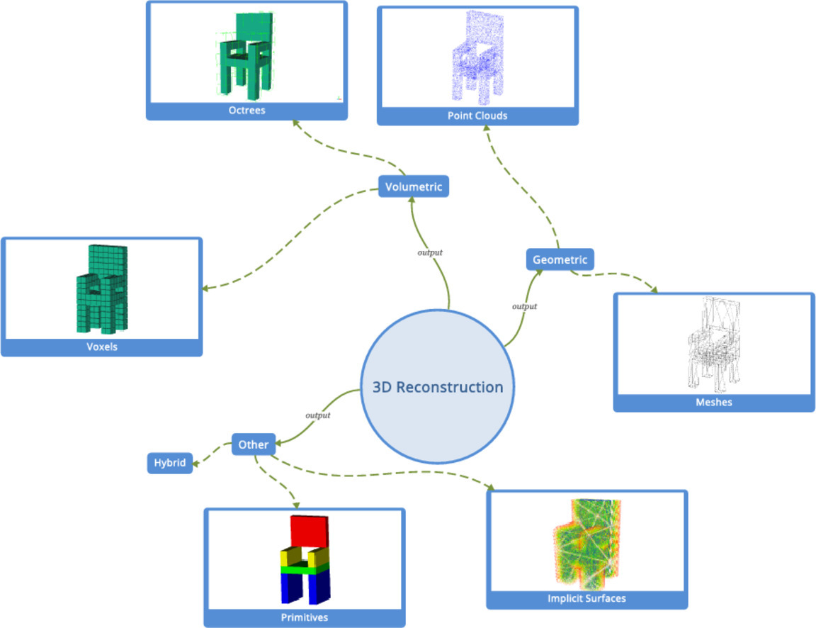 CagJournal's tweet image. Single-View 3D reconstruction: A Survey of deep learning methods

See more: bit.ly/3tEbiwN 
Authors: Fahim, Amin, Zarif
#CagJournal #ComputerGraphics #singleview #3D #3Dreconstruction #deeplearning #augmentedreality #AR #UIdesign #siggraph #sigchi #eurographics