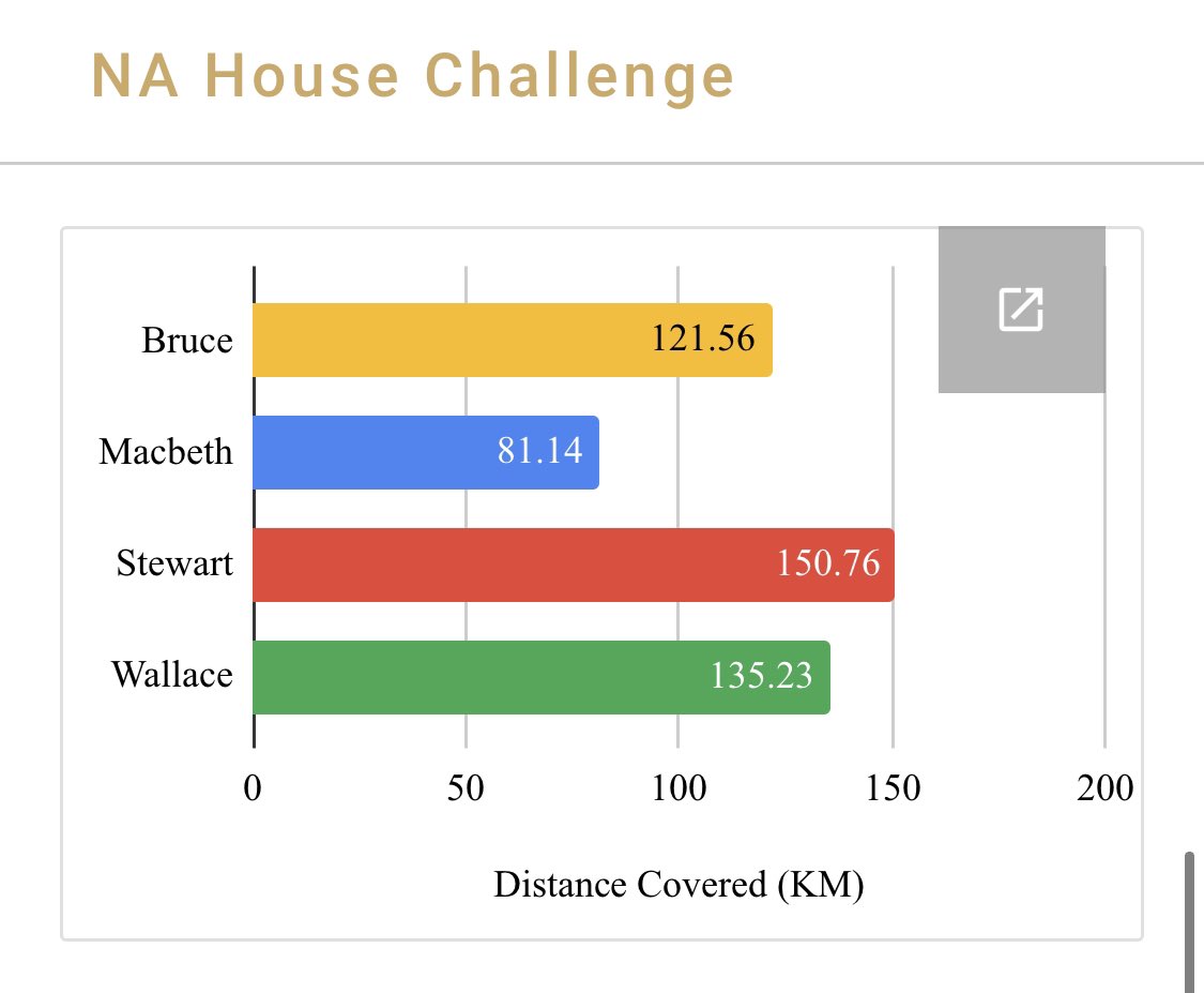 Current totals for the house challenge! It’s looking close at the top less than 30km separating the top 3! Remember to log your distance if you go sledging in the snow! <a href="/northfieldaca/">Northfield Academy</a>