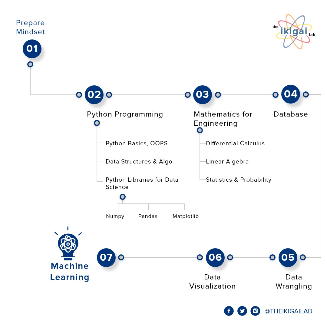theikigailab's tweet photo. Roadway to Machine Learning
#ml #ai #MachineLearning #DataScience https://t.co/ZgkHVgYeAQ