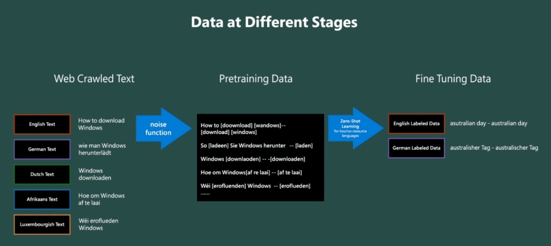 DSN - Data Science Nigeria (@dsn_ai_network) on Twitter photo Welcome Speller100 from <a href="/MSFTResearch/">Microsoft Research</a>, a collection of large-scale multilingual spelling correction models with high precision & recall in 100+ languages, leveraging zero-shot learning with large-scale pretraining tasks & historical linguistics theories.
bit.ly/3rBIxPD Welcome Speller100 from <a href="/MSFTResearch/">Microsoft Research</a>, a collection of large-scale multilingual spelling correction models with high precision & recall in 100+ languages, leveraging zero-shot learning with large-scale pretraining tasks & historical linguistics theories.
bit.ly/3rBIxPD