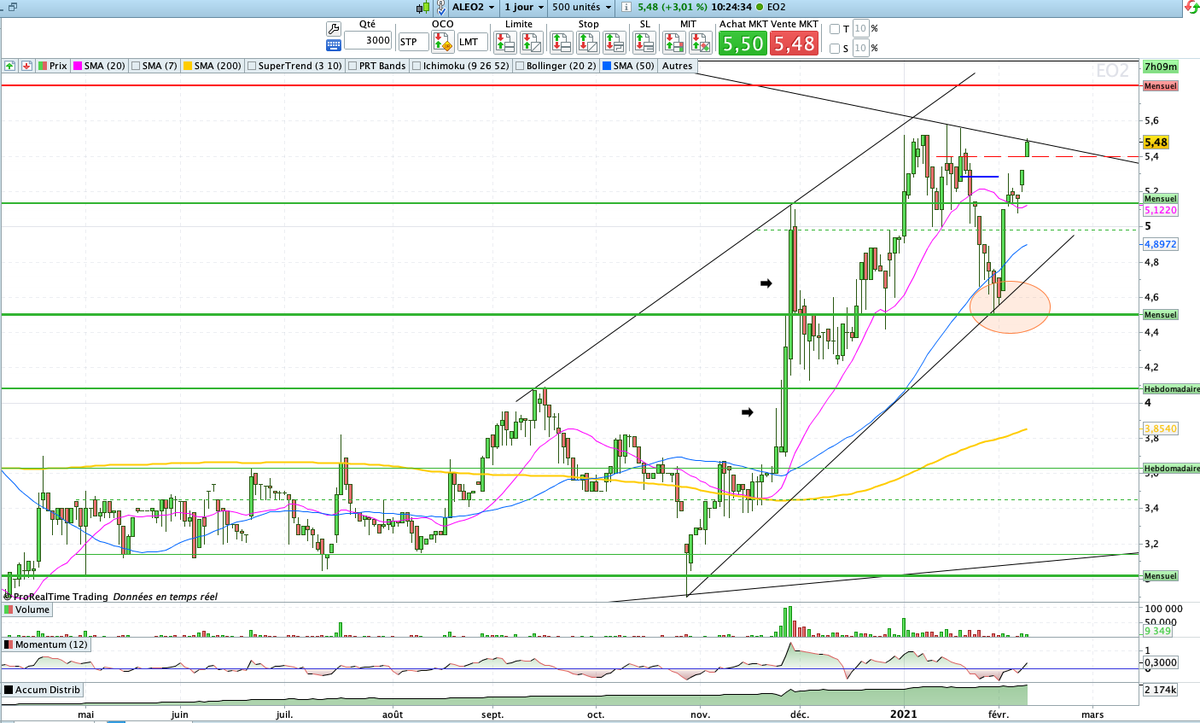 CousinHub993's tweet photo. Suivi valeur verte #EO2 +18% en 8 jours post rebond SOH -> Breakout ROB MT (Top de 01.2018) a valider?
-> Momentum +
-> Forte Accu
=> valo tjs < tréso ! Fonda ultra solides
tjs IN rappel TP1 6 TP2 8 TP3 9,5
#ALEO2
Adapter les tailles de positions à la liquidité https://t.co/zgcKVmSU3d